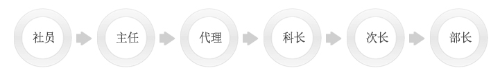 社员-主任-代理-科长-次长-部长