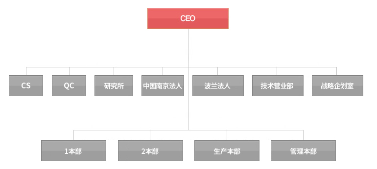 组织图