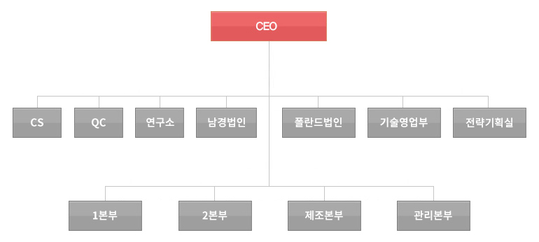 주식회사 디에이테크놀로지 조직도